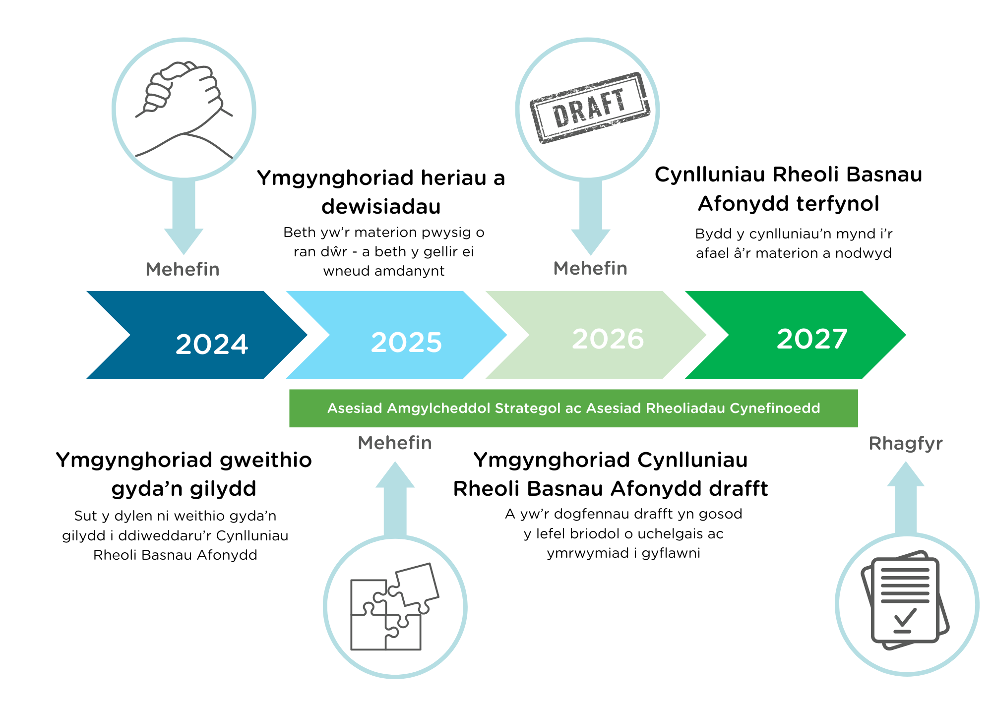 Llun yn dangos llinell amser o 2024 i 2027 yn dangos y camau sydd eu hangen i ddiweddaru Cynlluniau Rheoli Basnau Afonydd