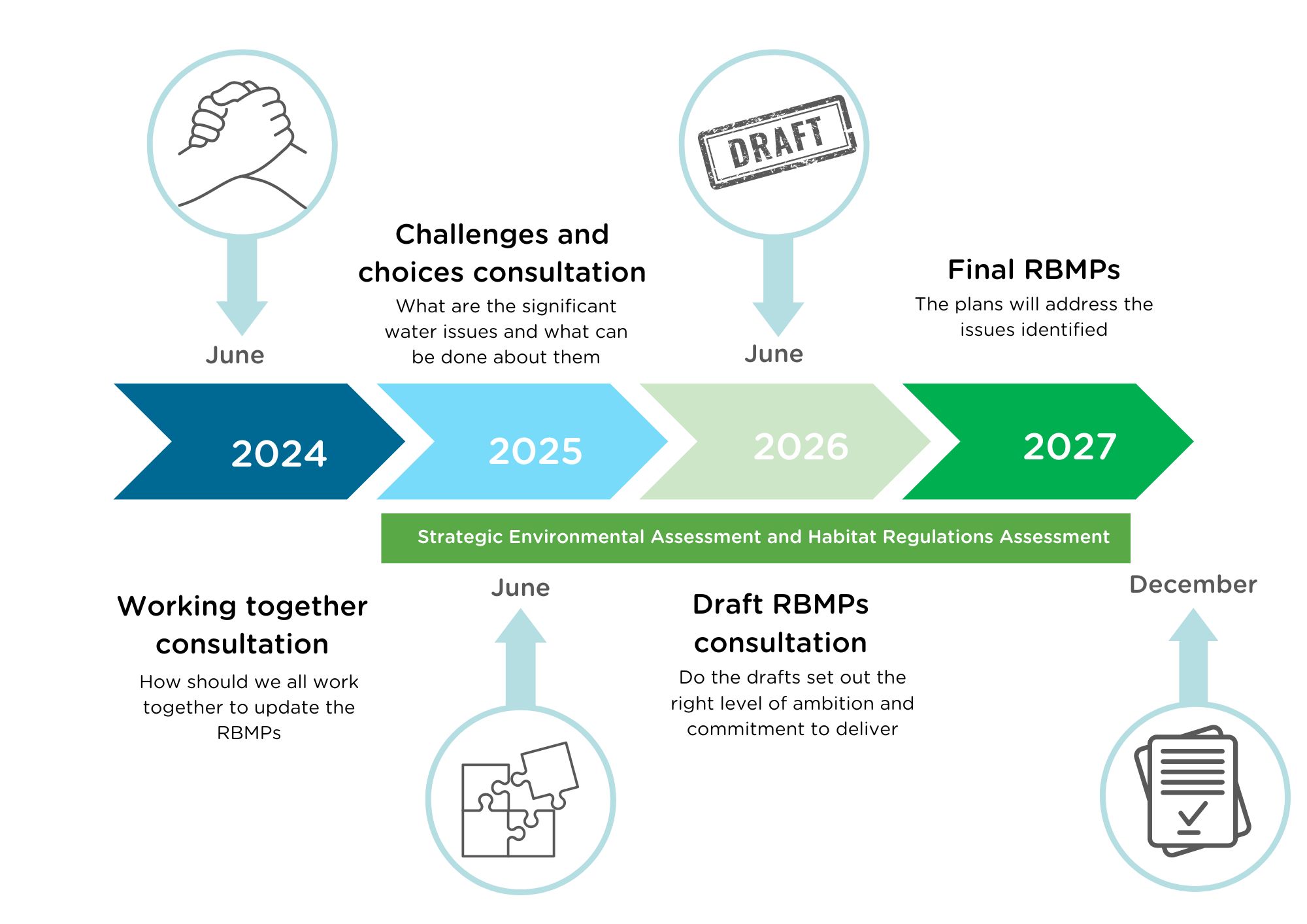 A picture showing a timeline from 2024 to 2027 showing the steps required to update RBMPs