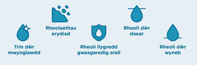 Opsiynau Lliniaru Posibl: Trin dŵr mwynglawdd, Rheolaethau erydiad, Rheoli llygredd gwasgaredig arall, Rheoli dŵr daear, Rheoli dŵr wyneb